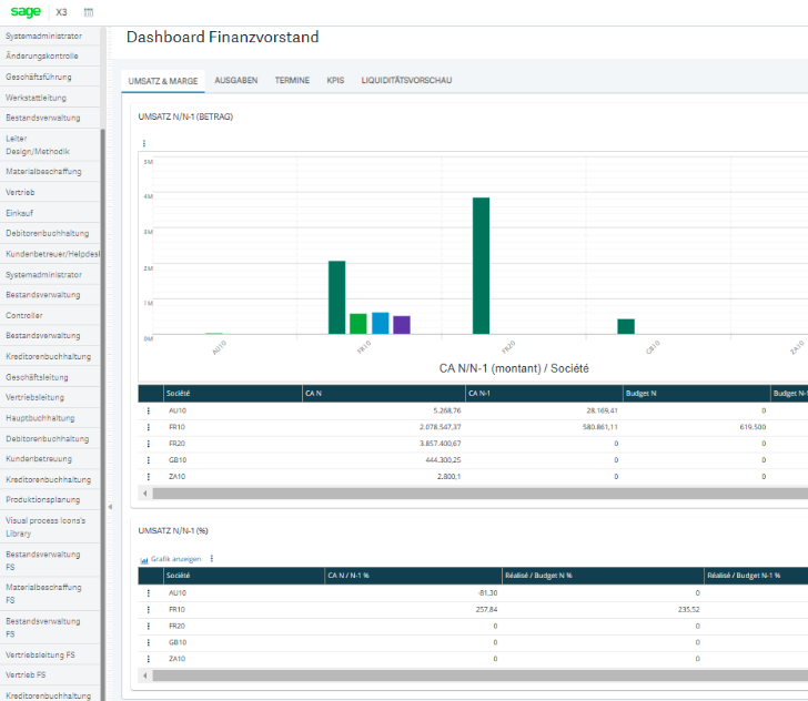 Dashboard für den Finanzvorstand.