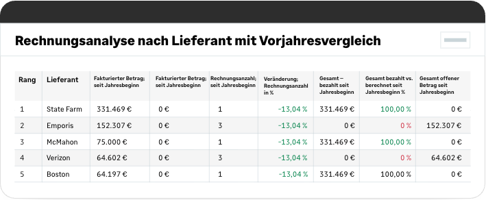 Rechnungsanalyse.