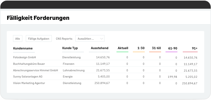 Fälligkeit Forderungen.